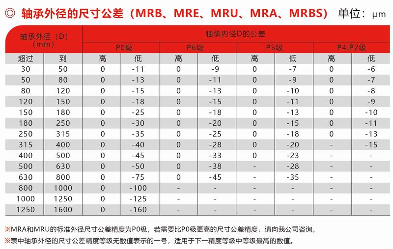 MRB、MRE、MUR、MRA、MRBS外徑公差